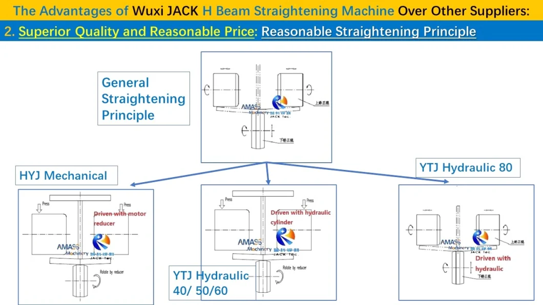 HYJ Vertical Mechanical Electric Automatic Steel Structure Straighten T I H Beam Flange Longitudinal Straightening Machine